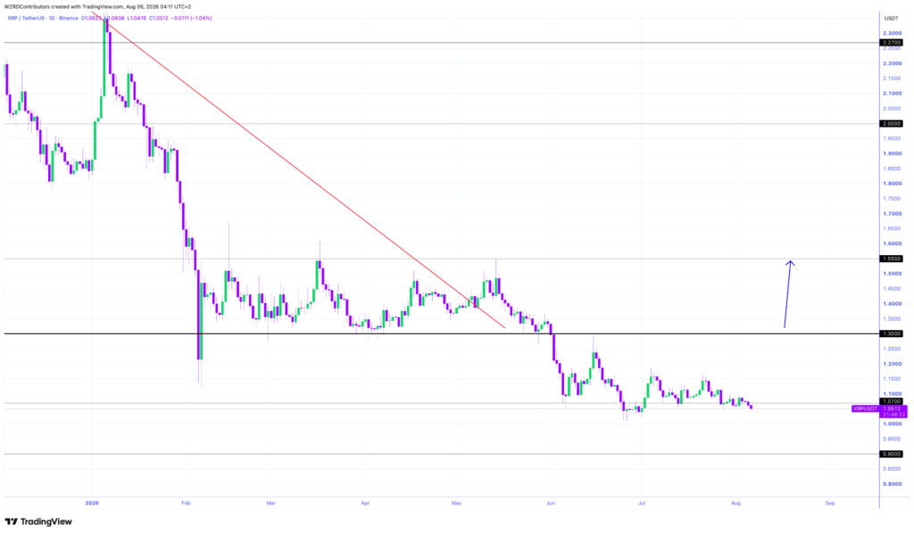 XRP盘整待突破，比特币动向成关键变量