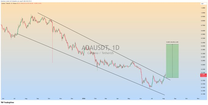 ADA突破下行通道，技术结构迎来关键转折