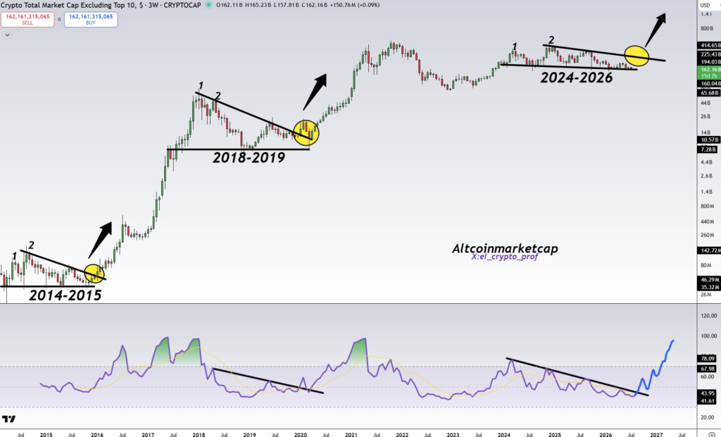 山寨币季节逼近：历史信号与政策博弈共振