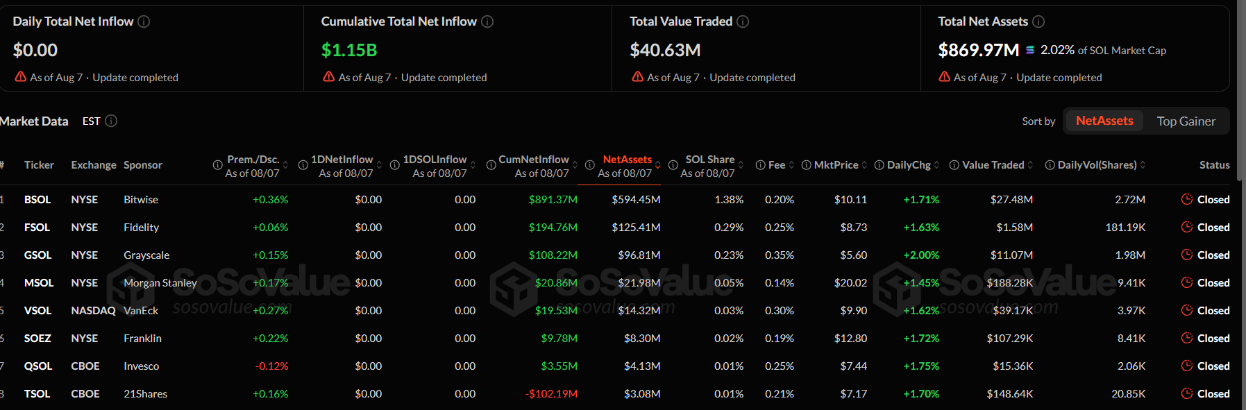 Solana逼近78美元关键位，ETF资金流停滞引发多空博弈