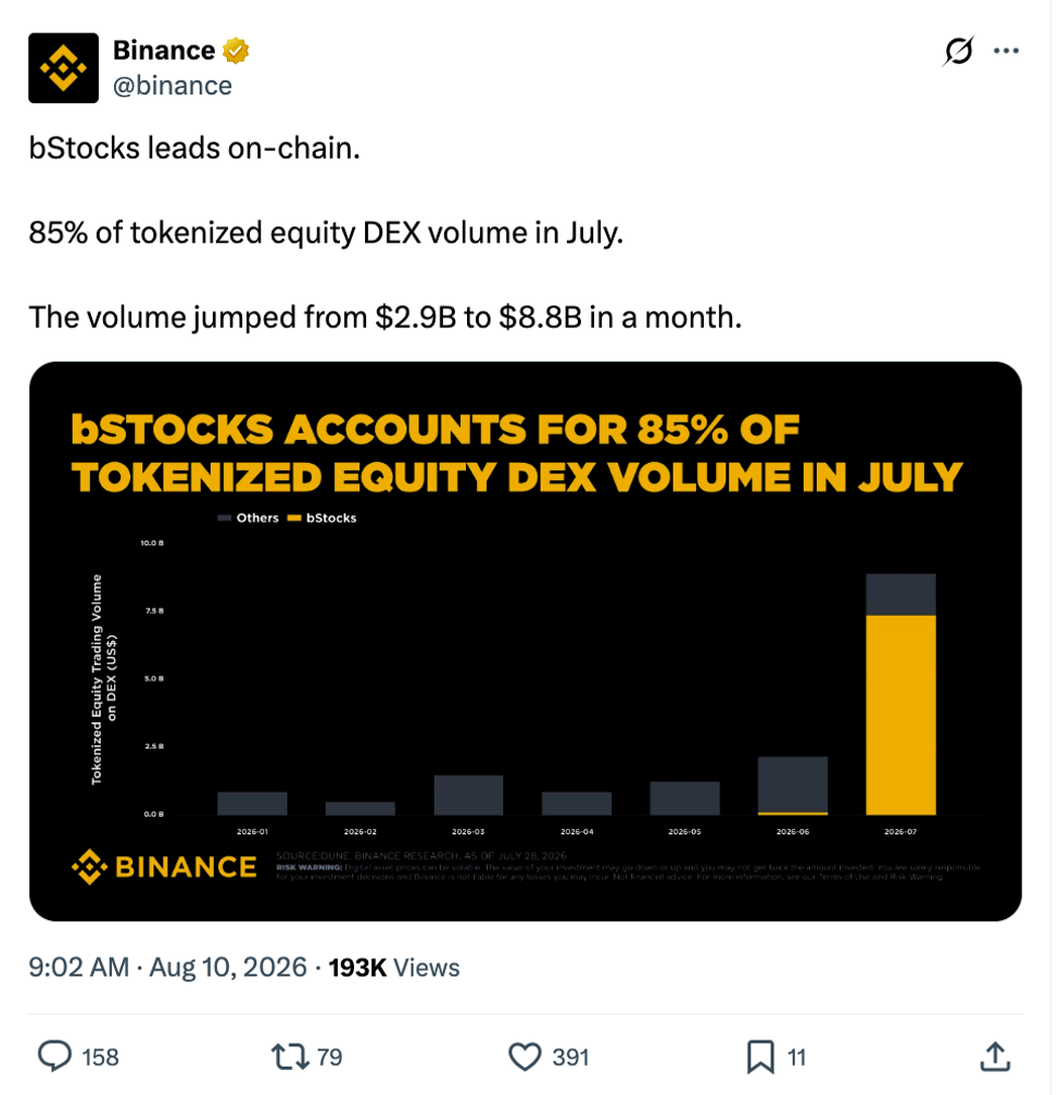 币安bStocks月交易额破88亿，代币化股票迎来爆发期