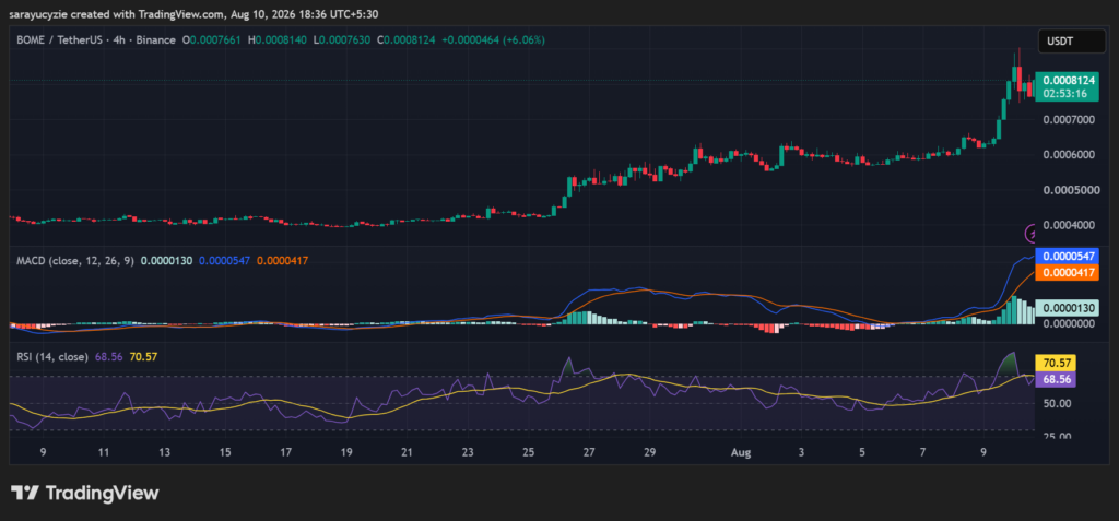 BOME币价飙涨16%后冲高，交易量暴增超230%