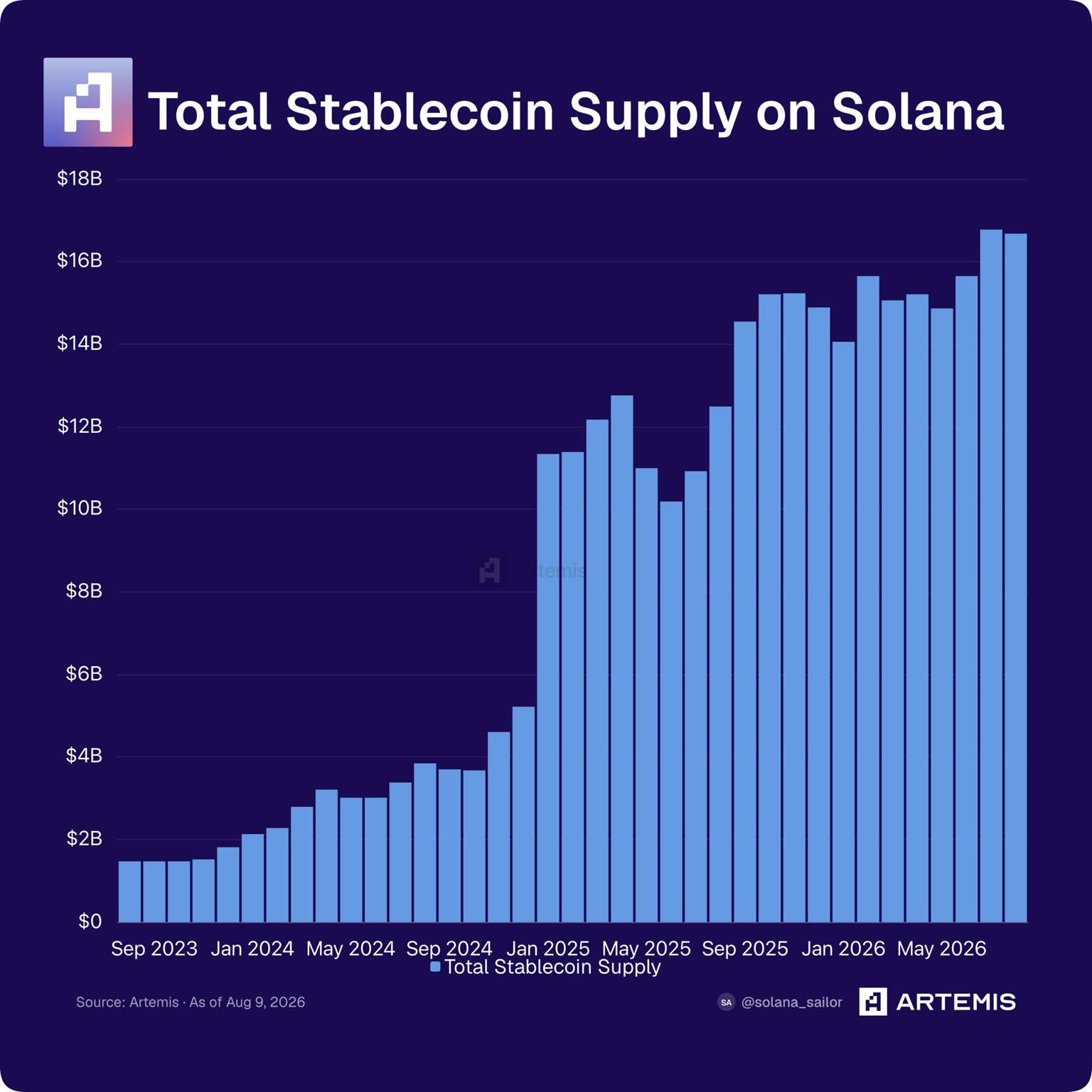 Solana稳定币生态爆发：年增11倍领跑行业