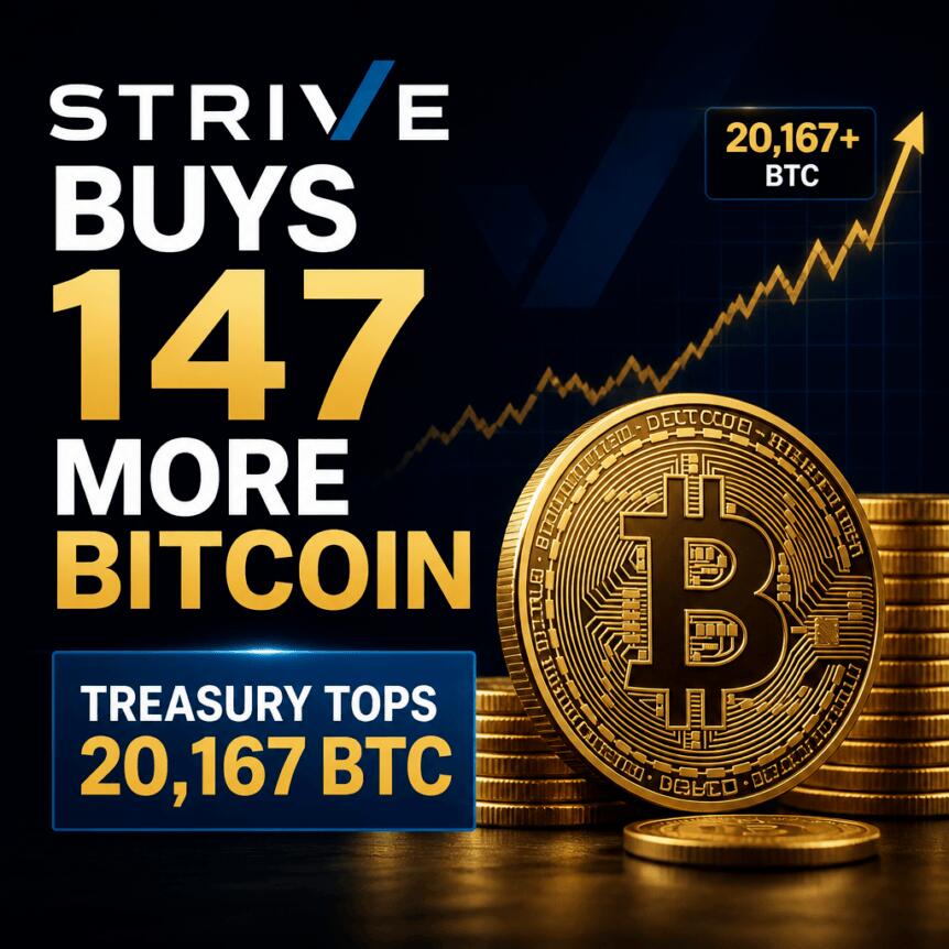 Strive再添147枚比特币，总持仓逼近2万枚