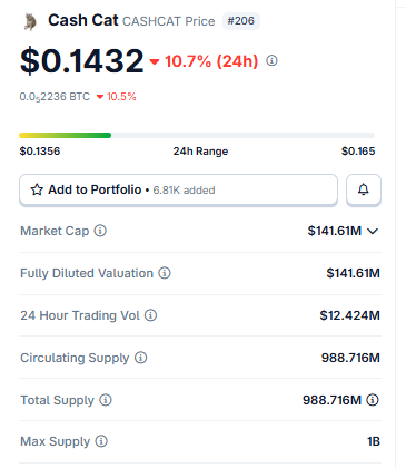 CashCat价格承压：57万持有者背后隐藏多空博弈