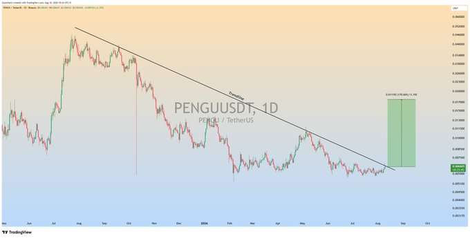 PENGU逼近关键阻力，PEPE窄幅震荡待突破