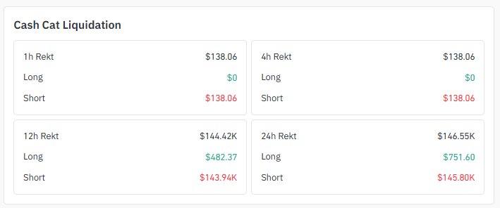 CASHCAT狂飙15%：迷因币热潮下多头完胜空头