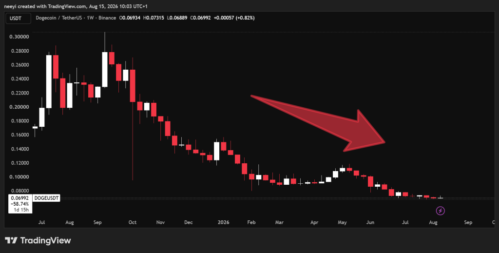 DOGE跌至0.07美元，XRP逼近1美元支撑位