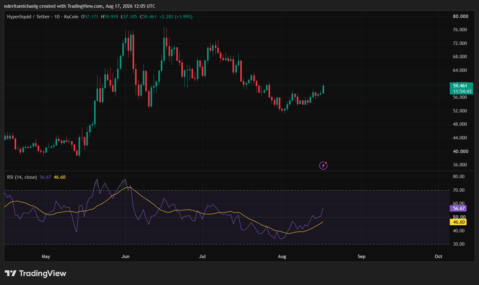 HYPE逼近60美元关口：机构支撑与链上疲软并存
