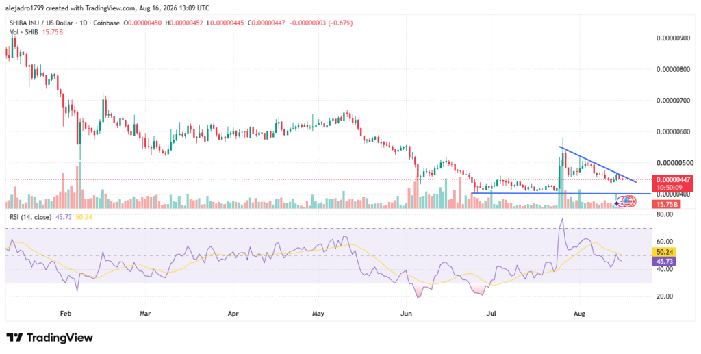 SHIB逼近关键支撑，突破前仍处技术性盘整