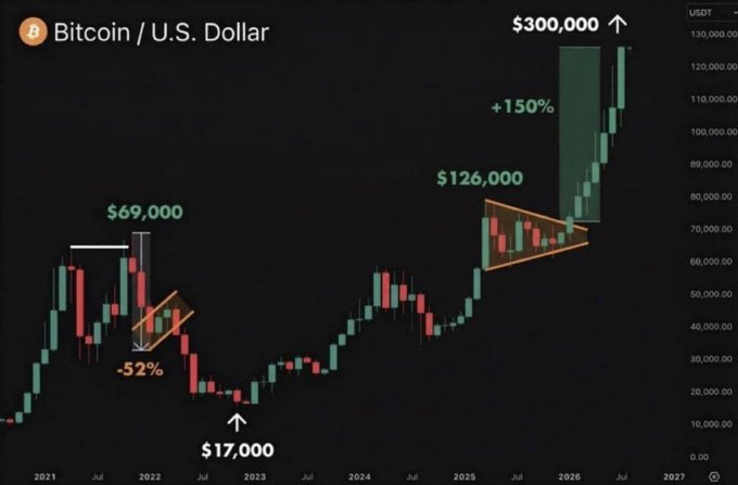 比特币63000美元震荡待突破，多空博弈加剧