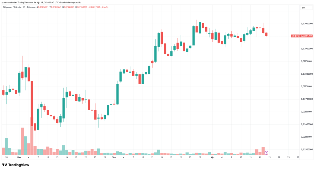 以太坊相对比特币强势逆转，机构持仓信号引关注