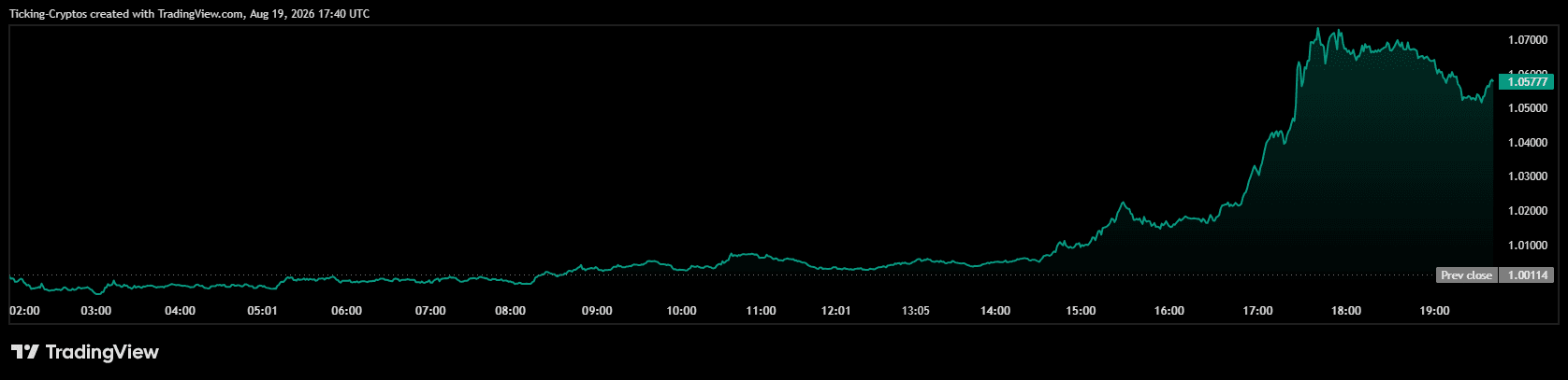 XRP日线上演空头陷阱，单日飙升7.9%引爆市场