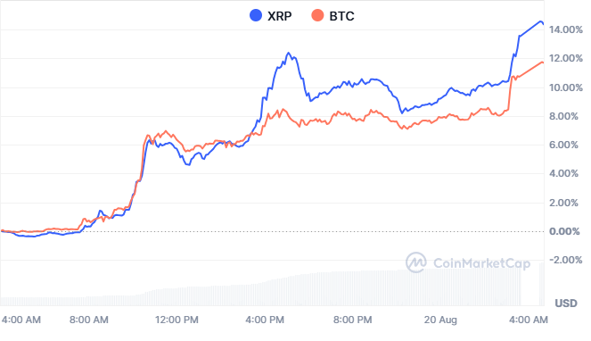 XRP突破1.1150美元阻力，山寨币轮动信号显现