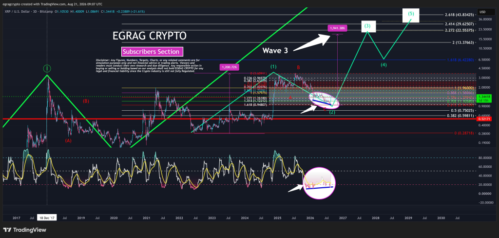 XRP价格突破1.40美元：背离信号引发新一轮涨势