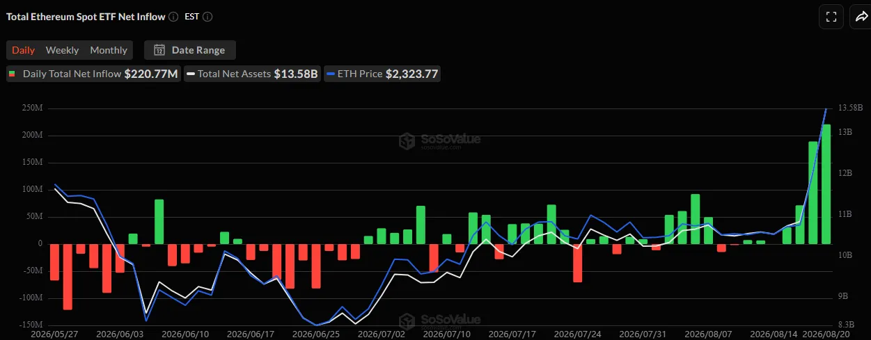比特币ETF单日吸金破6亿，贝莱德主导资金集中潮