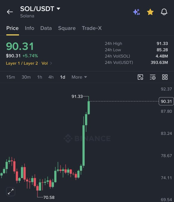 SOL突破90美元关卡，期货市场活跃度飙升