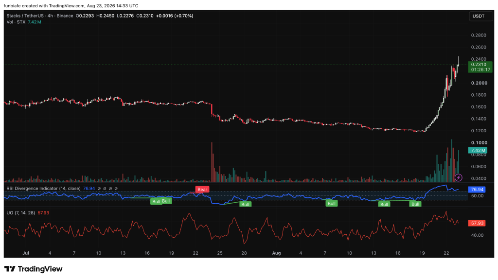 STX暴涨18%逼近0.24美元，比特币质押叙事引爆市场