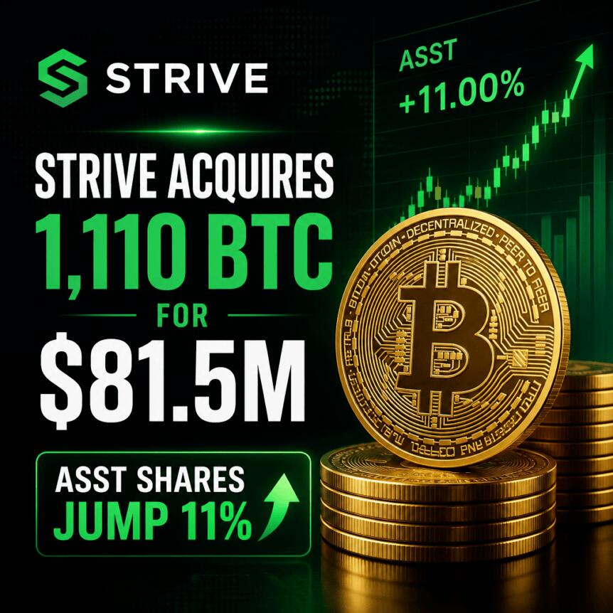 Strive增持比特币至2.1万枚，均价低于市价8%