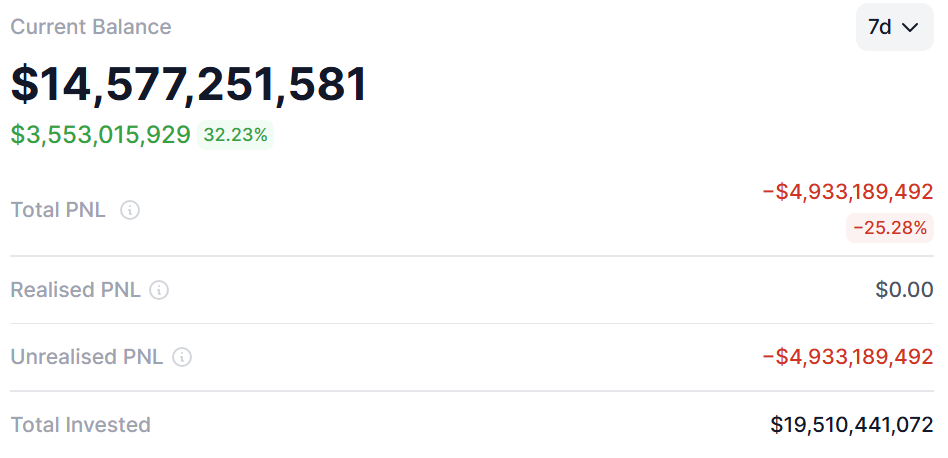 Bitmine增持以太坊至584万枚，账面亏损大幅收窄