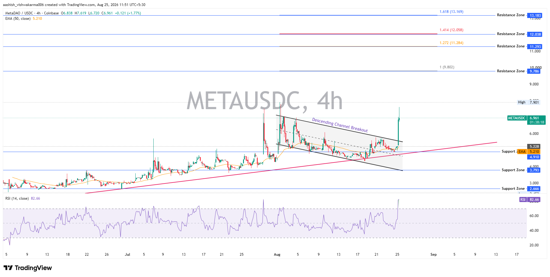 MetaDAO暴涨背后：治理动作为何引爆市场关注