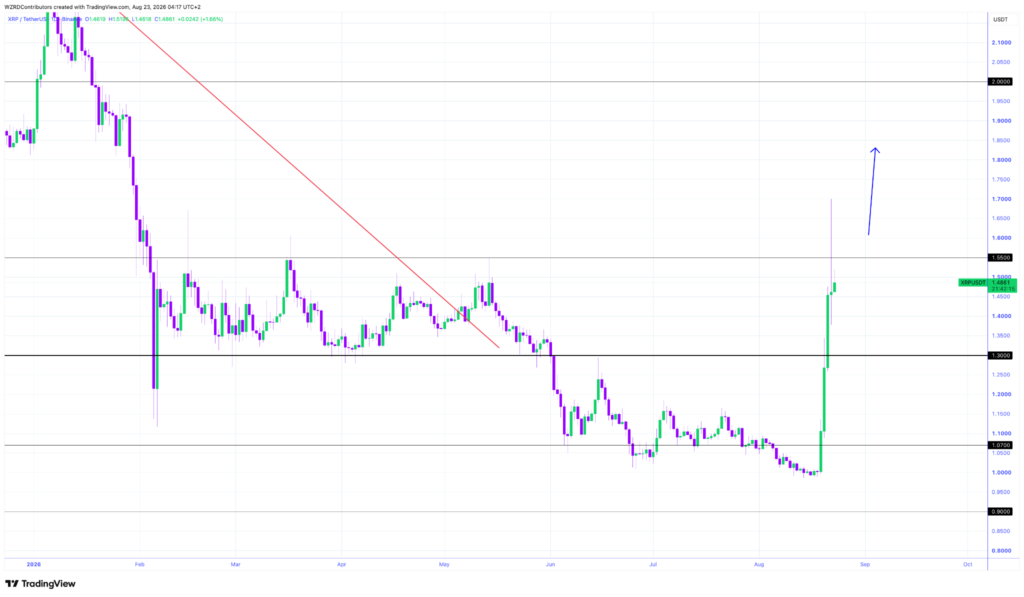 XRP突破趋势线后逼近1.55关键阻力