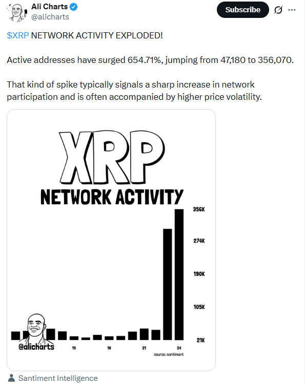 XRP网络活跃度飙升654% 暗示价格突破前兆？