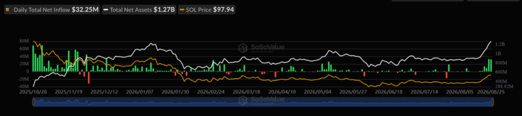 Solana ETF吸金3225万，SOL逼近百美元大关