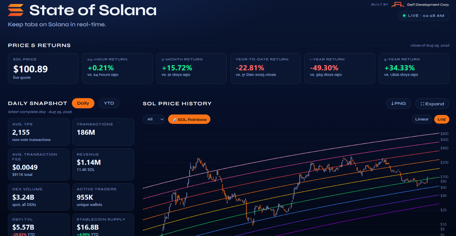 DeFi Development推免费SOL数据平台，市值却持续承压
