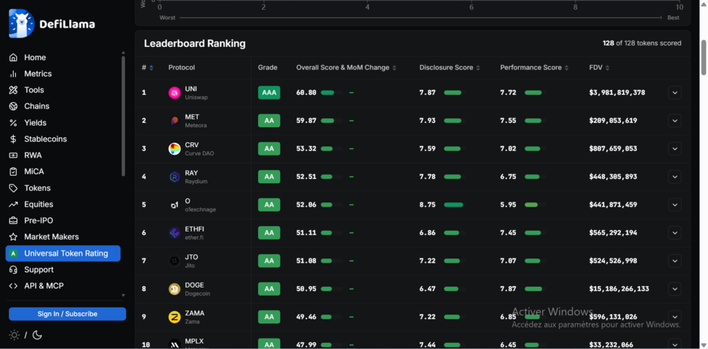 DefiLlama与Forgd推代币评级体系，Uniswap独揽AAA