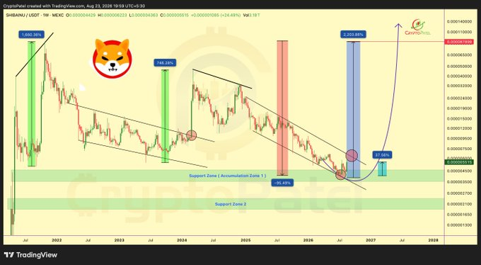 SHIB回调后酝酿反转：关键阻力成胜负手