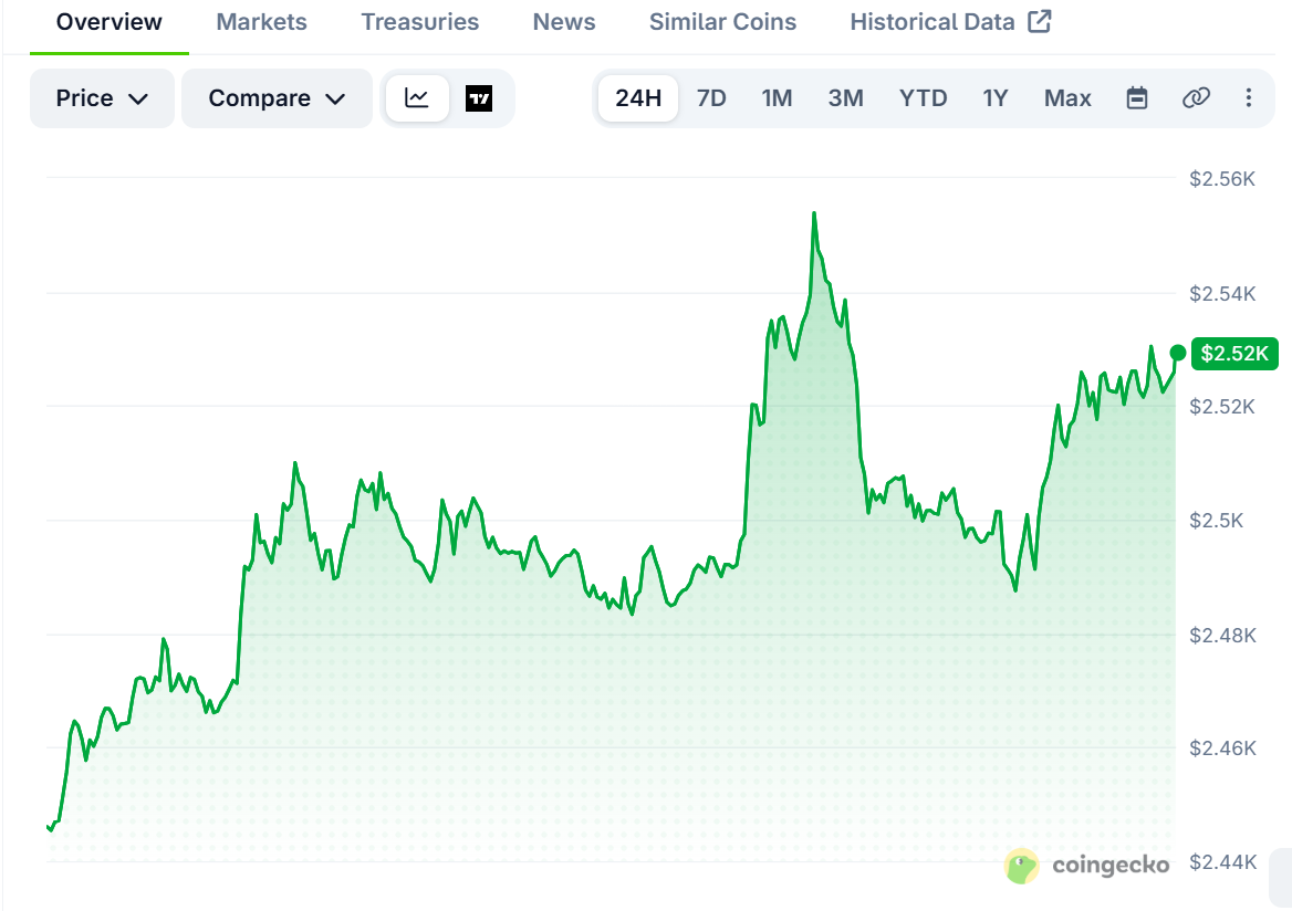 ETH交易所余额锐减，价格飙升背后逻辑浮现