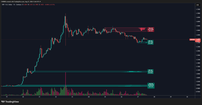 XRP价格承压$1.50卖盘墙，支撑位成博弈焦点