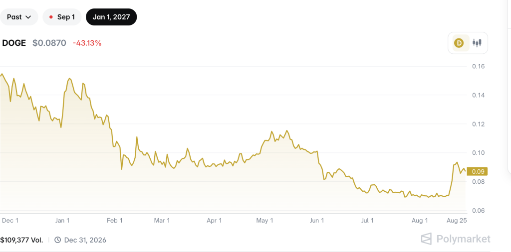 DOGE 2026目标价仅7%概率，技术面却现看涨信号