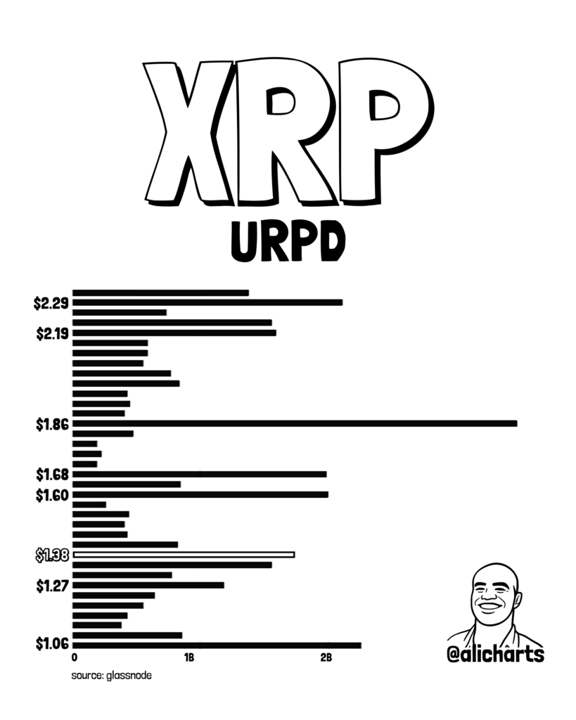 XRP价格博弈$1.35-1.86关键区，底部信号待确认