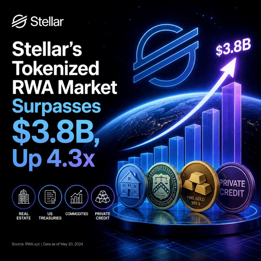 Stellar代币化资产逼近40亿，机构整合成关键驱动力