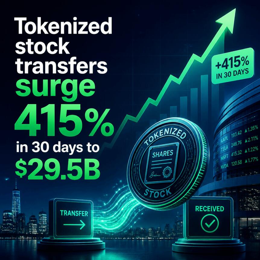 代币化股票市场月增415%：链上交易活跃度飙升