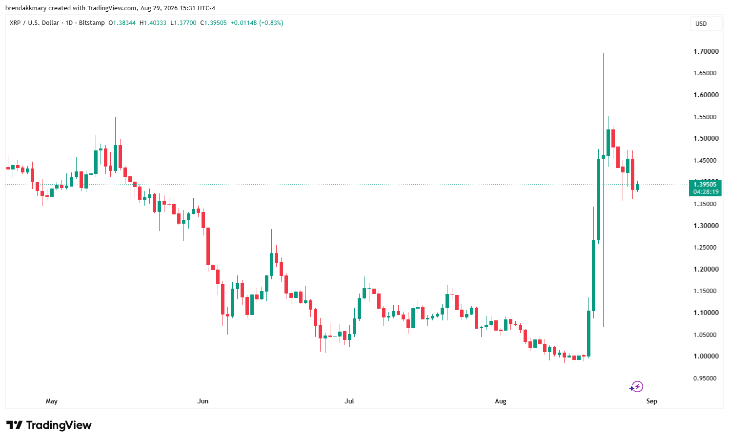 Bitwise XRP ETF吸金1540万，价格承压考验资金韧性