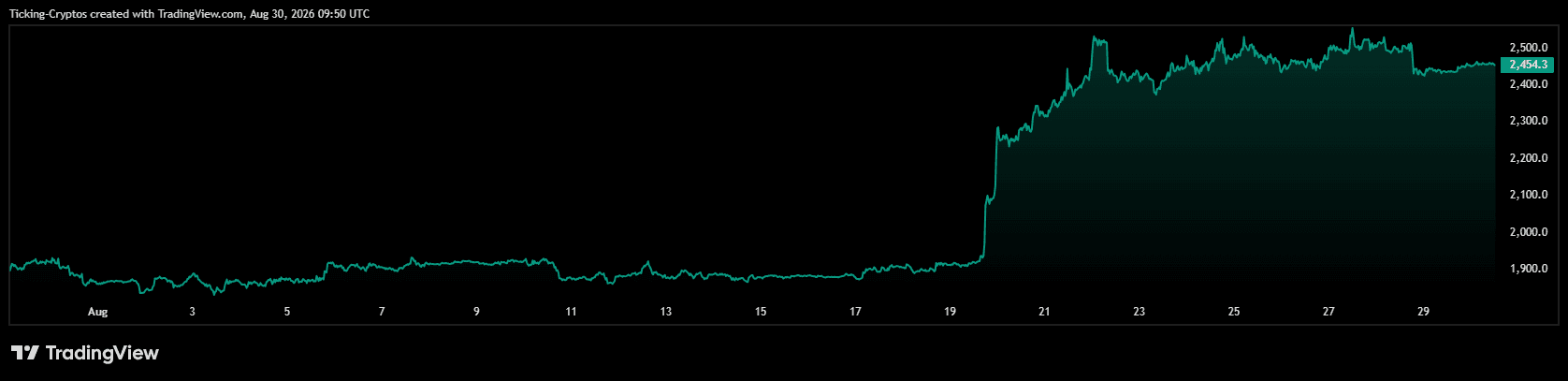 ETH六日暴拉20%：轧空还是趋势起点？