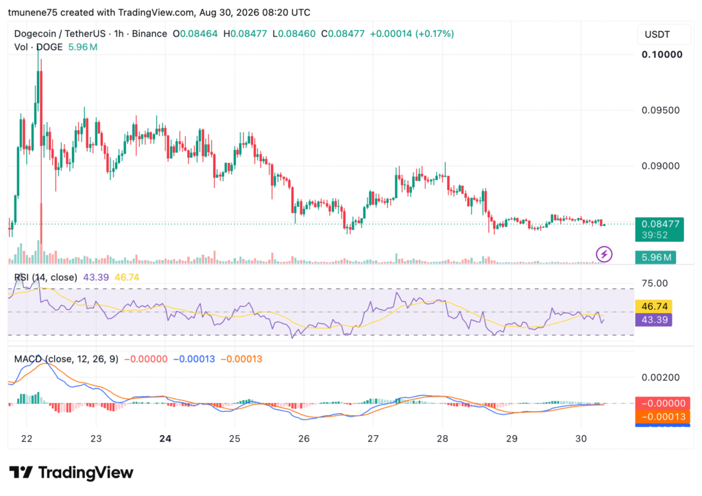 DOGE重返关键支撑区，多头酝酿反转攻势