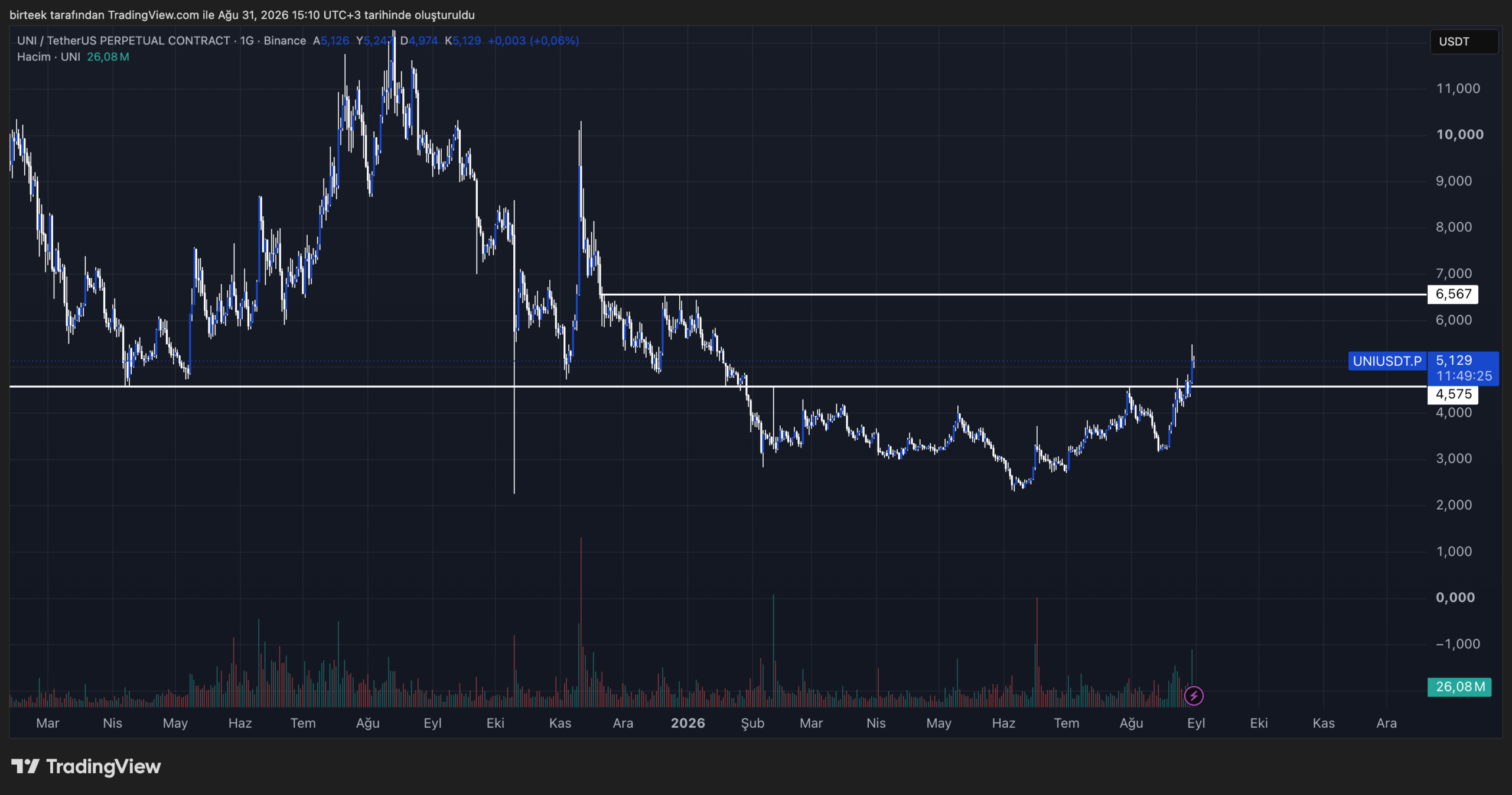 UNI突破关键阻力，DeFi龙头迎上涨契机