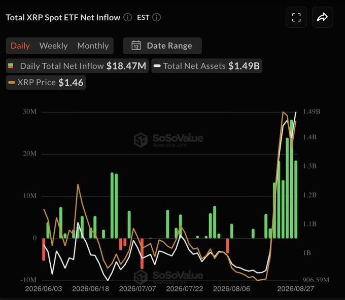 XRP ETF资金流入创纪录，价格却承压震荡
