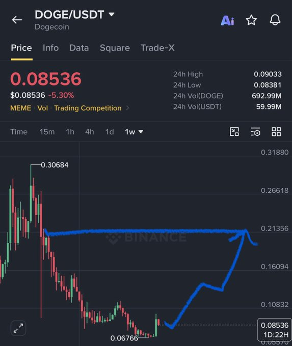 狗狗币反弹承压0.086美元，多头能否突破成关键