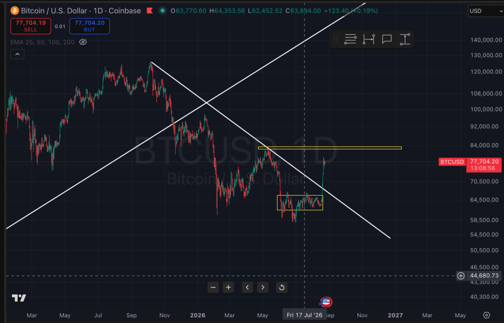 比特币在历史性空头清算后逼近8万美元：牛市是否已开启？