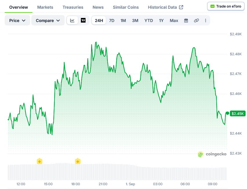 以太坊（ETH）价格：巨鲸钱包转移102,913枚ETH，价值2.486亿美元