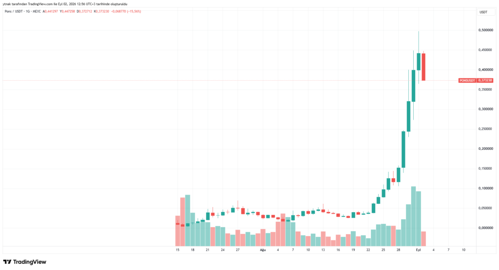 Robinhood Chain上这3种币表现亮眼！涨幅达93%