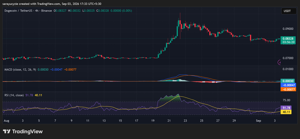 狗狗币（DOGE）发出买入信号：上涨趋势或正在酝酿