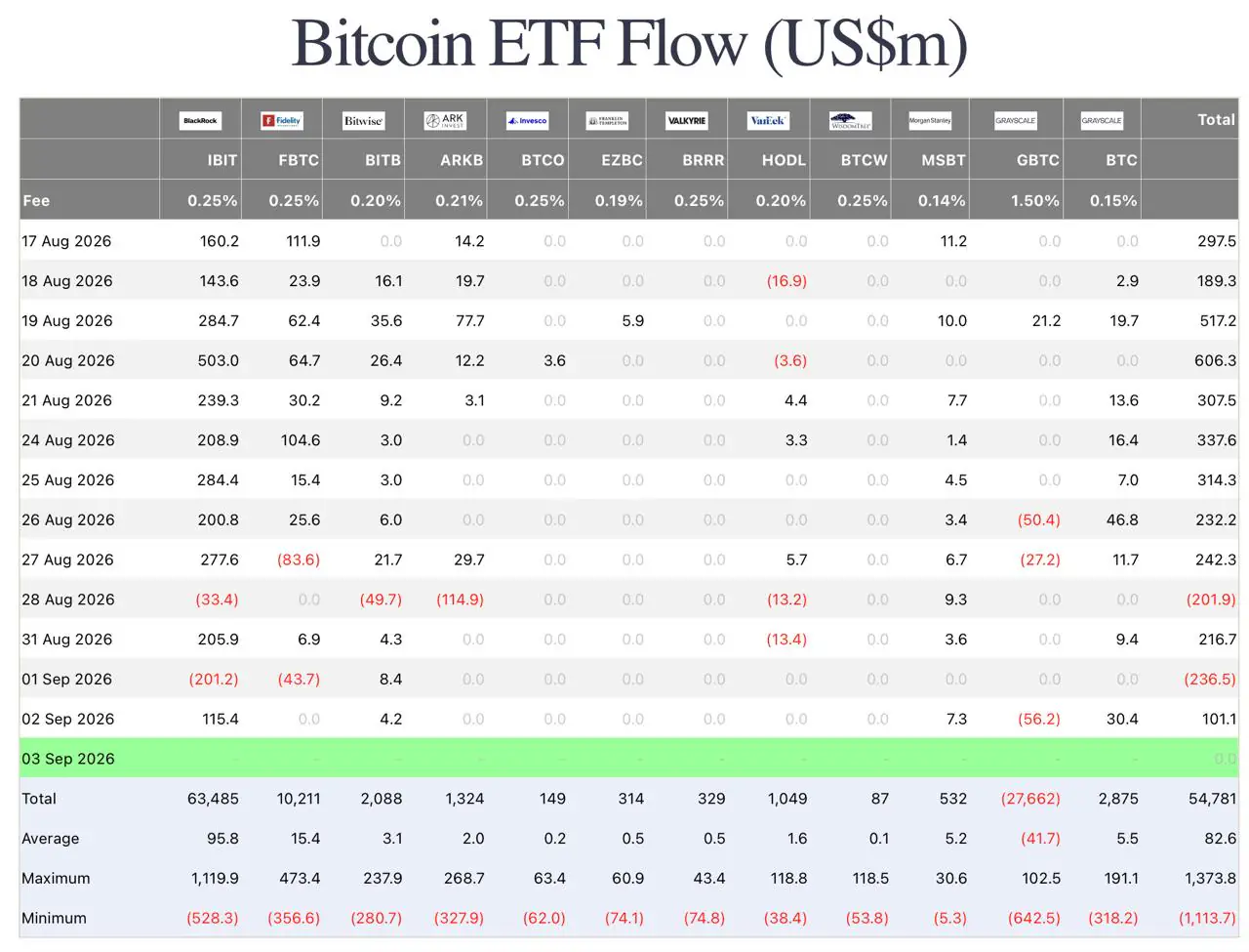 Farside Bitcoin ETF daily flow data table showing institutional capital movements