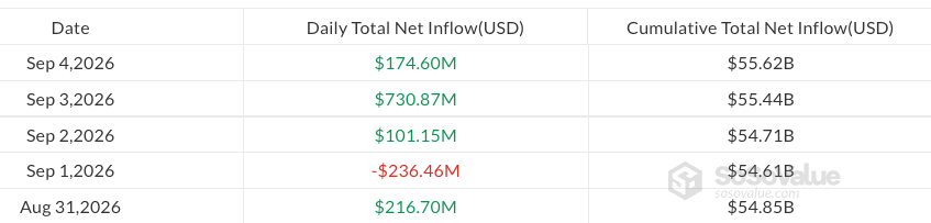 比特币ETF资金流入达38亿美元，创2026年最强三周纪录