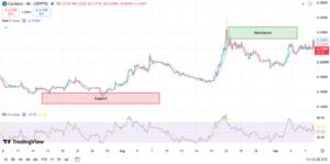 Cardano 4H Chart